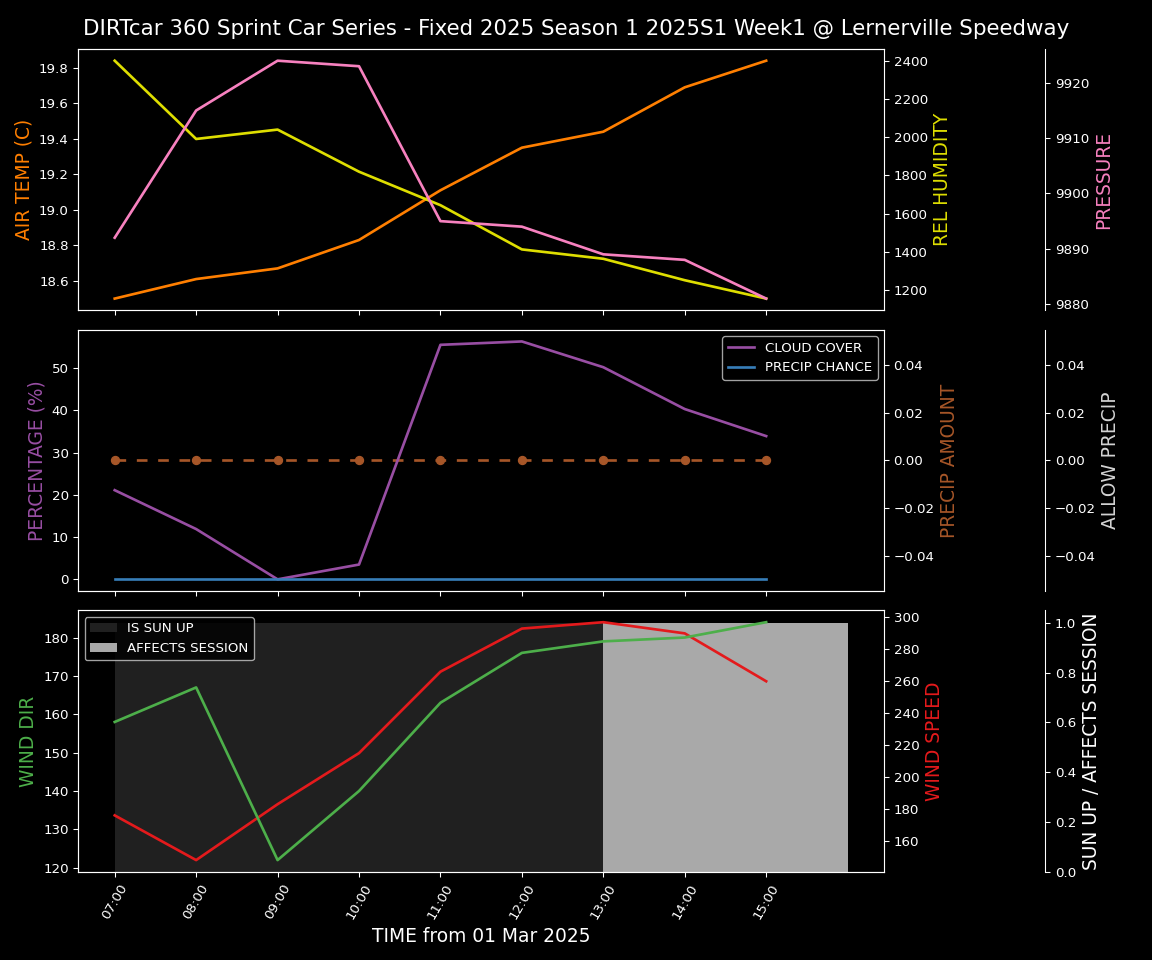 Forecast 2025S1-5305-0 file 