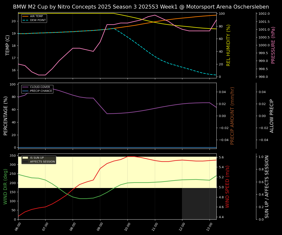 Forecast 2025S3-5560-0 file