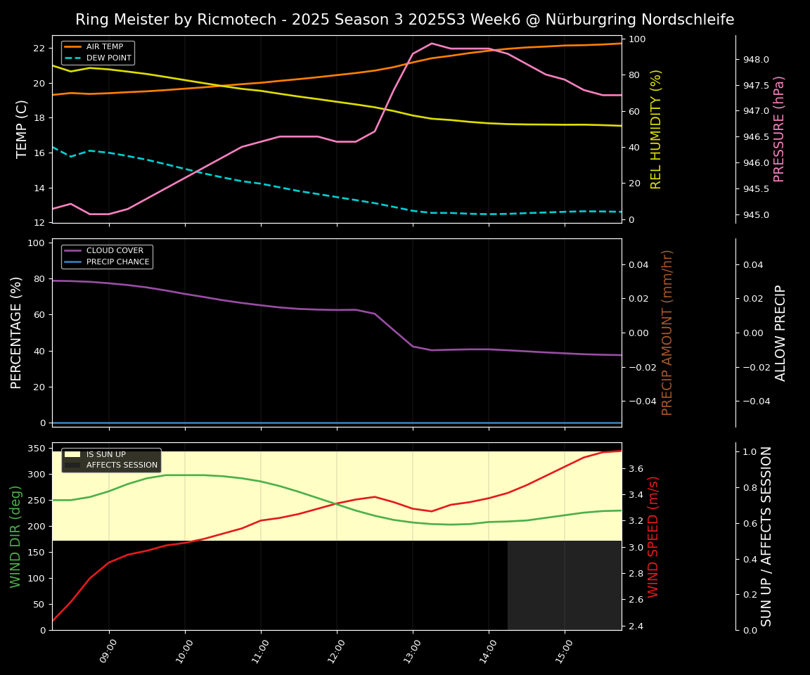 Forecast 2025S3-5568-5 file