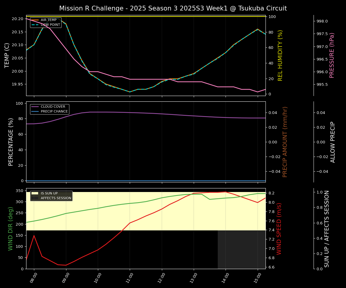 Forecast 2025S3-5570-0 file