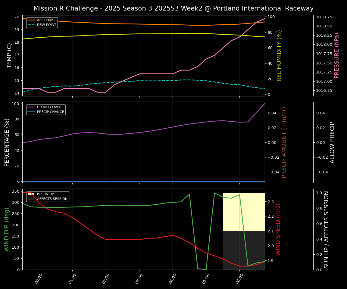 Forecast 2025S3-5570-1 file 