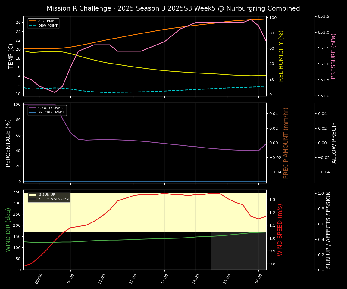 Forecast 2025S3-5570-4 file