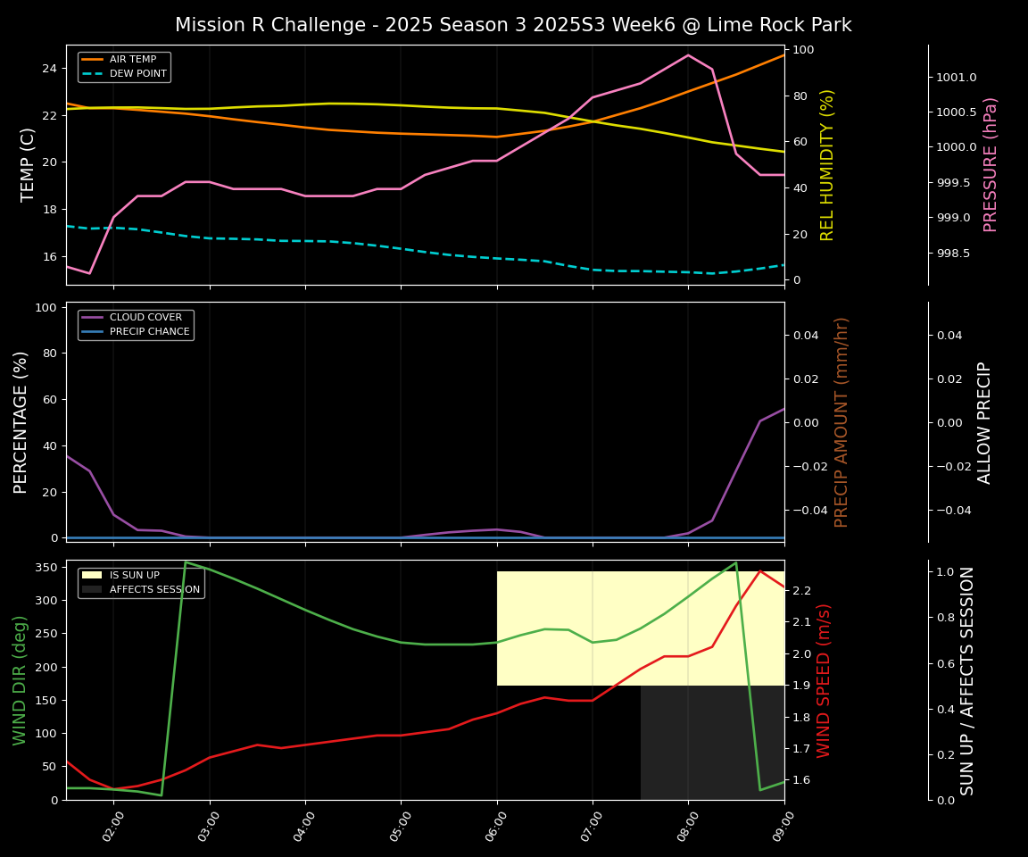 Forecast 2025S3-5570-5 file 