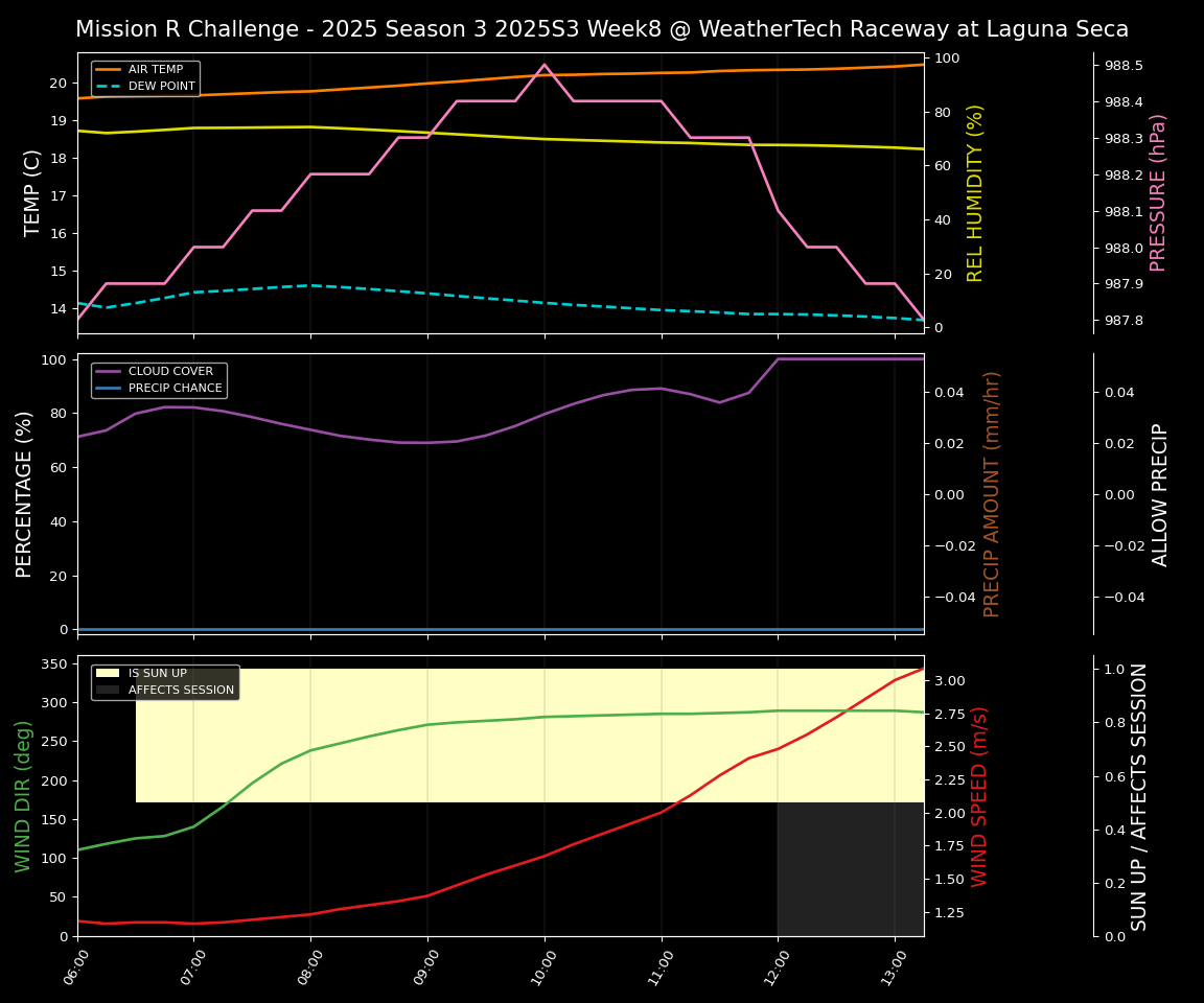 Forecast 2025S3-5570-7 file