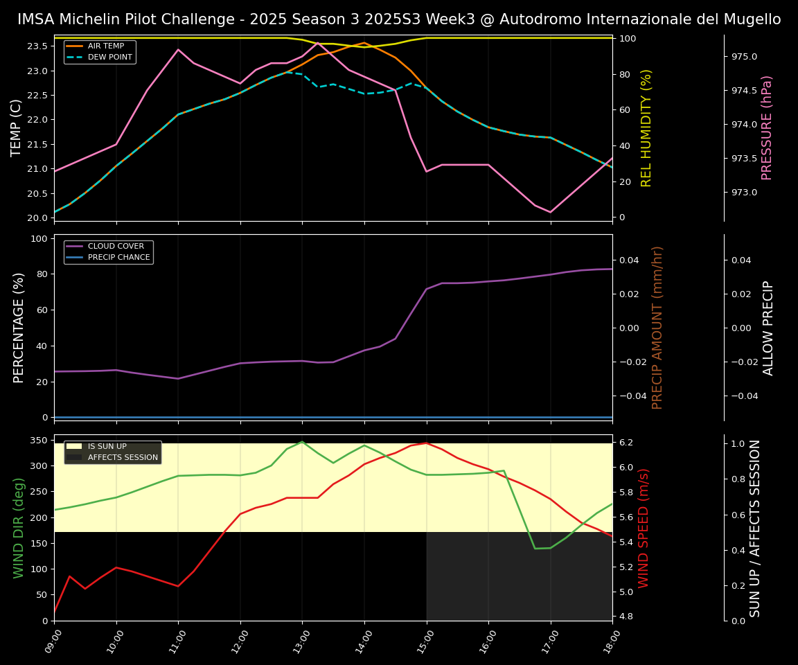 Forecast 2025S3-5579-2 file