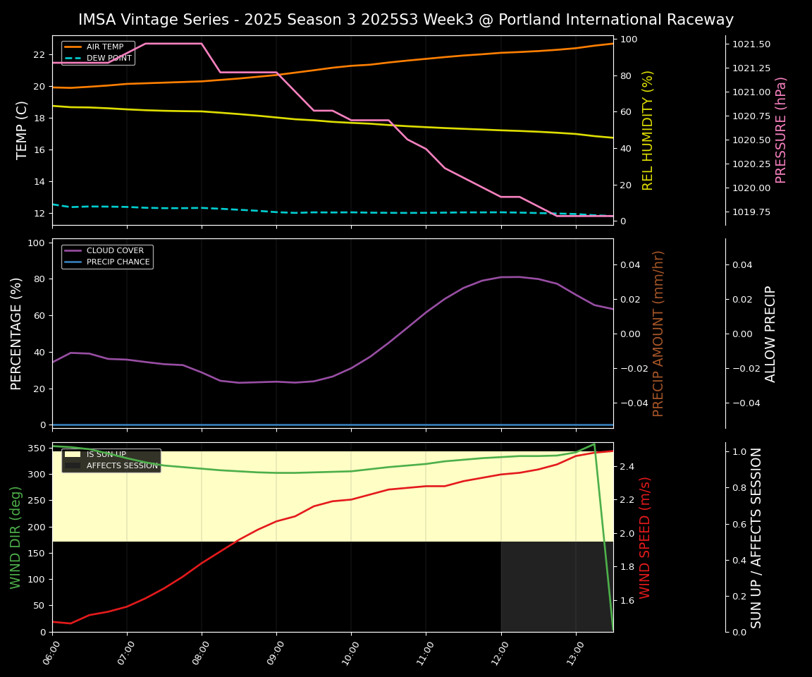 Forecast 2025S3-5582-2 file