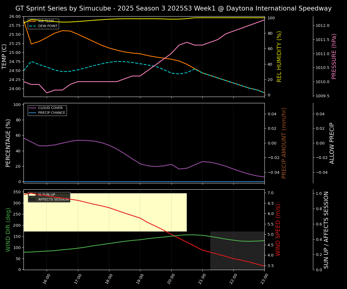 Forecast 2025S3-5591-0 file