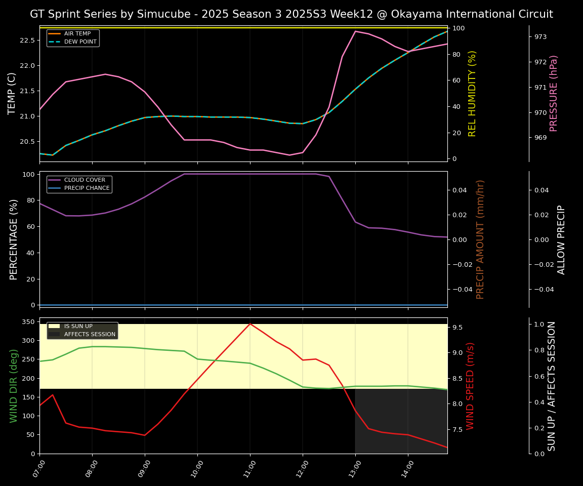 Forecast 2025S3-5591-11 file