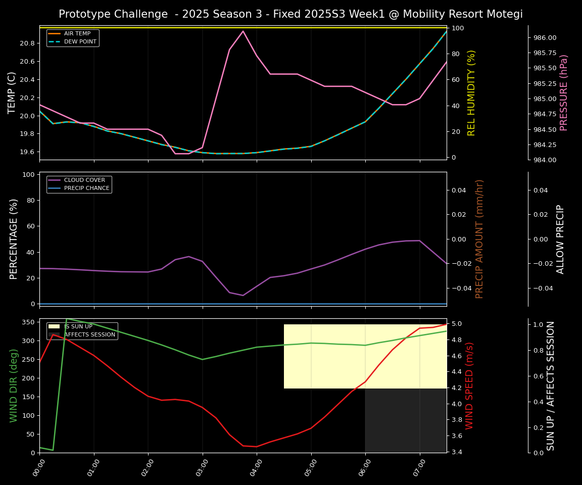 Forecast 2025S3-5595-0 file