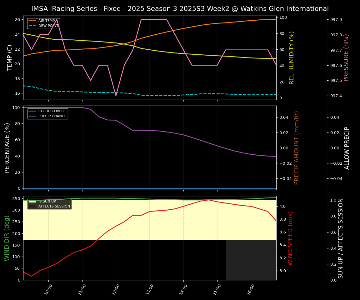 Forecast 2025S3-5598-1 file 