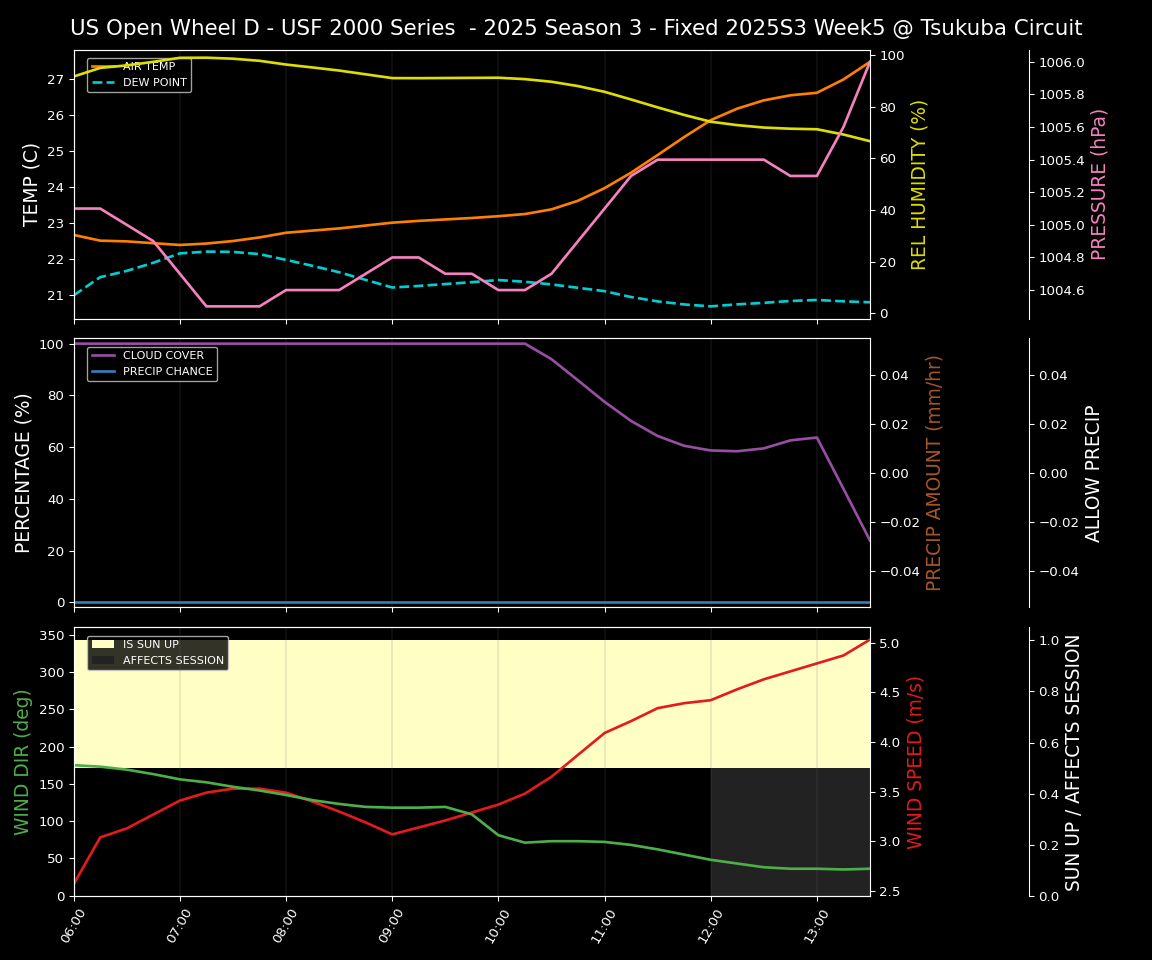 Forecast 2025S3-5601-4 file 
