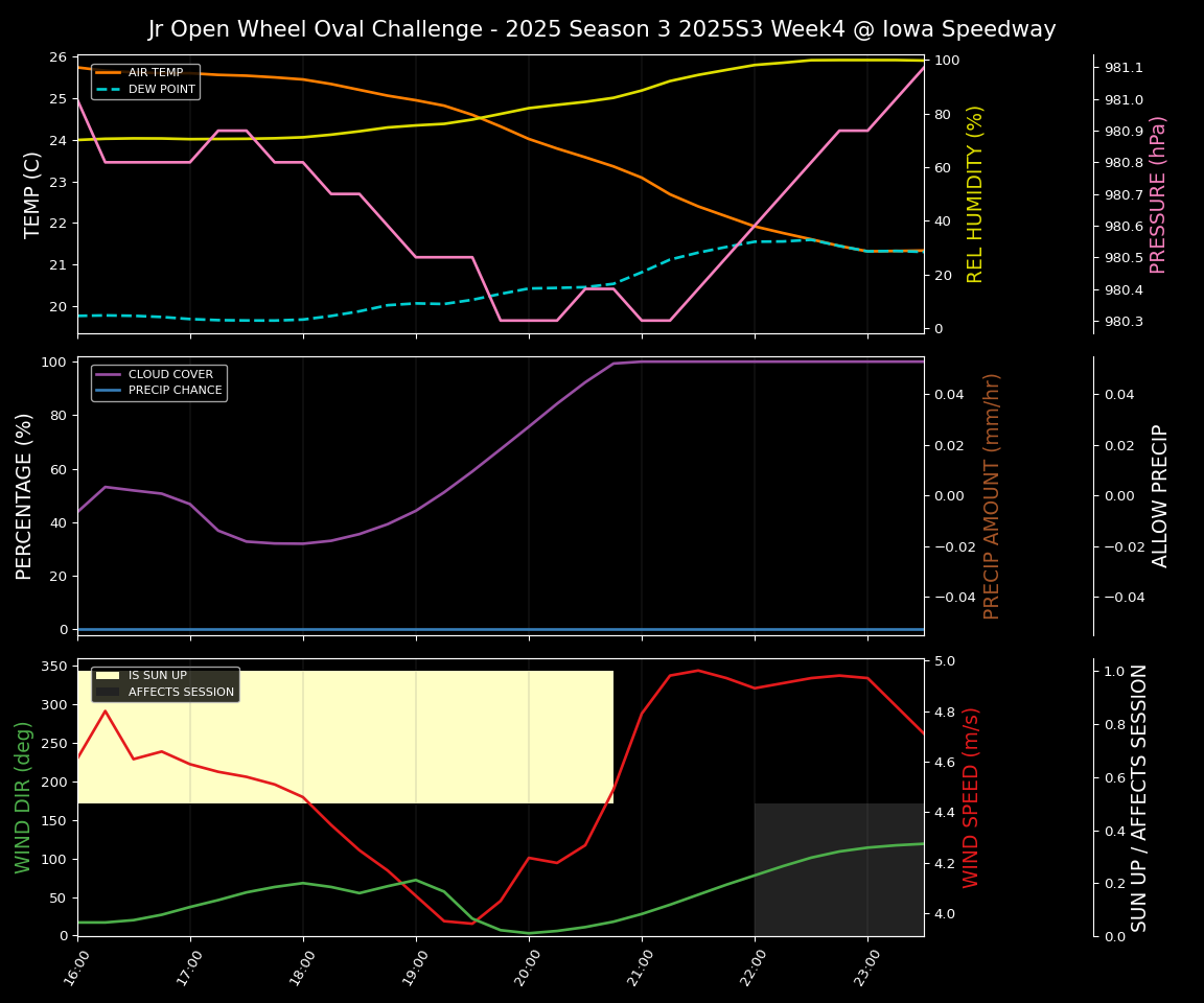 Forecast 2025S3-5602-3 file