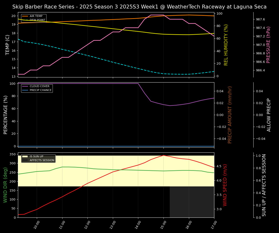 Forecast 2025S3-5605-0 file