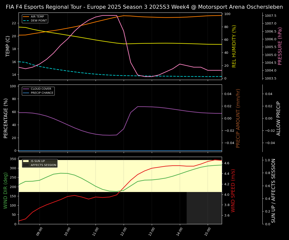Forecast 2025S3-5608-3 file