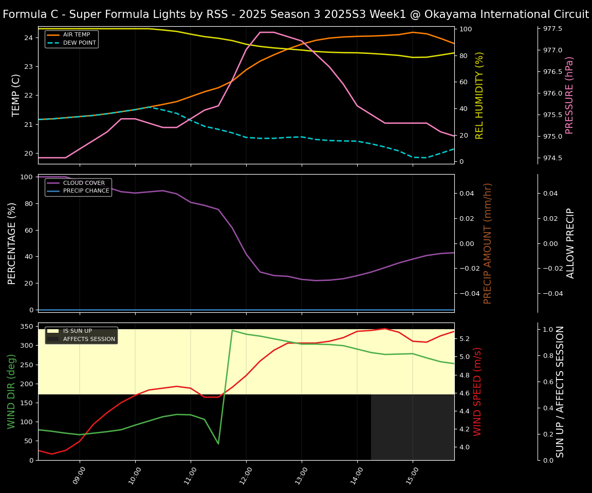 Forecast 2025S3-5612-0 file 