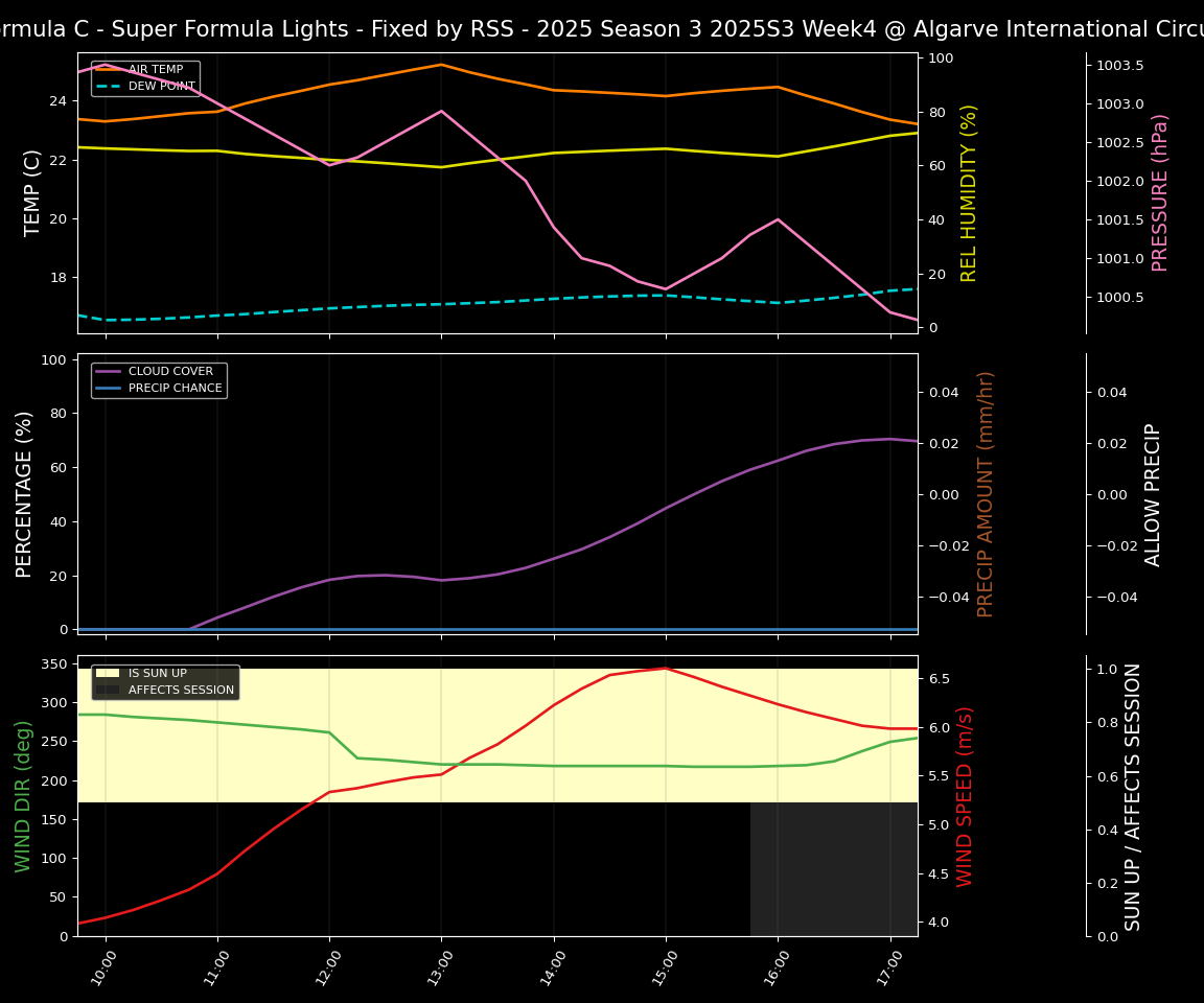 Forecast 2025S3-5613-3 file 