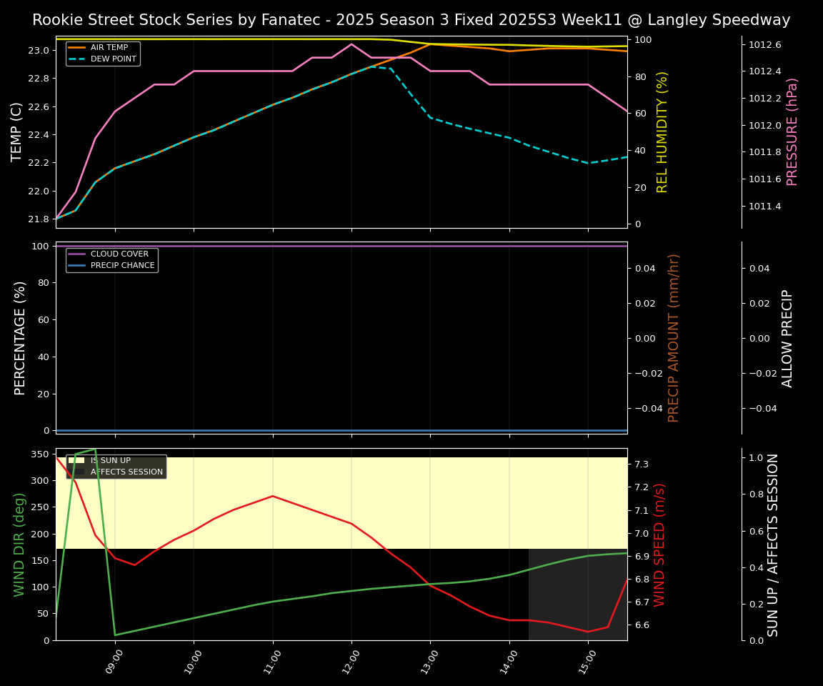 Forecast 2025S3-5629-10 file