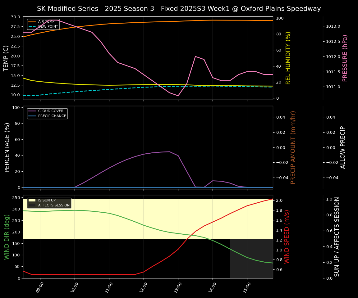 Forecast 2025S3-5635-0 file