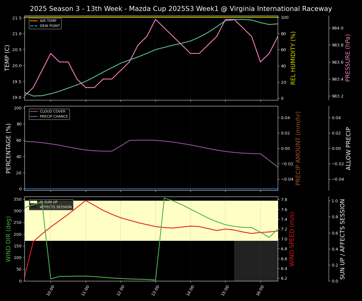 Forecast 2025S3-5862-0 file 