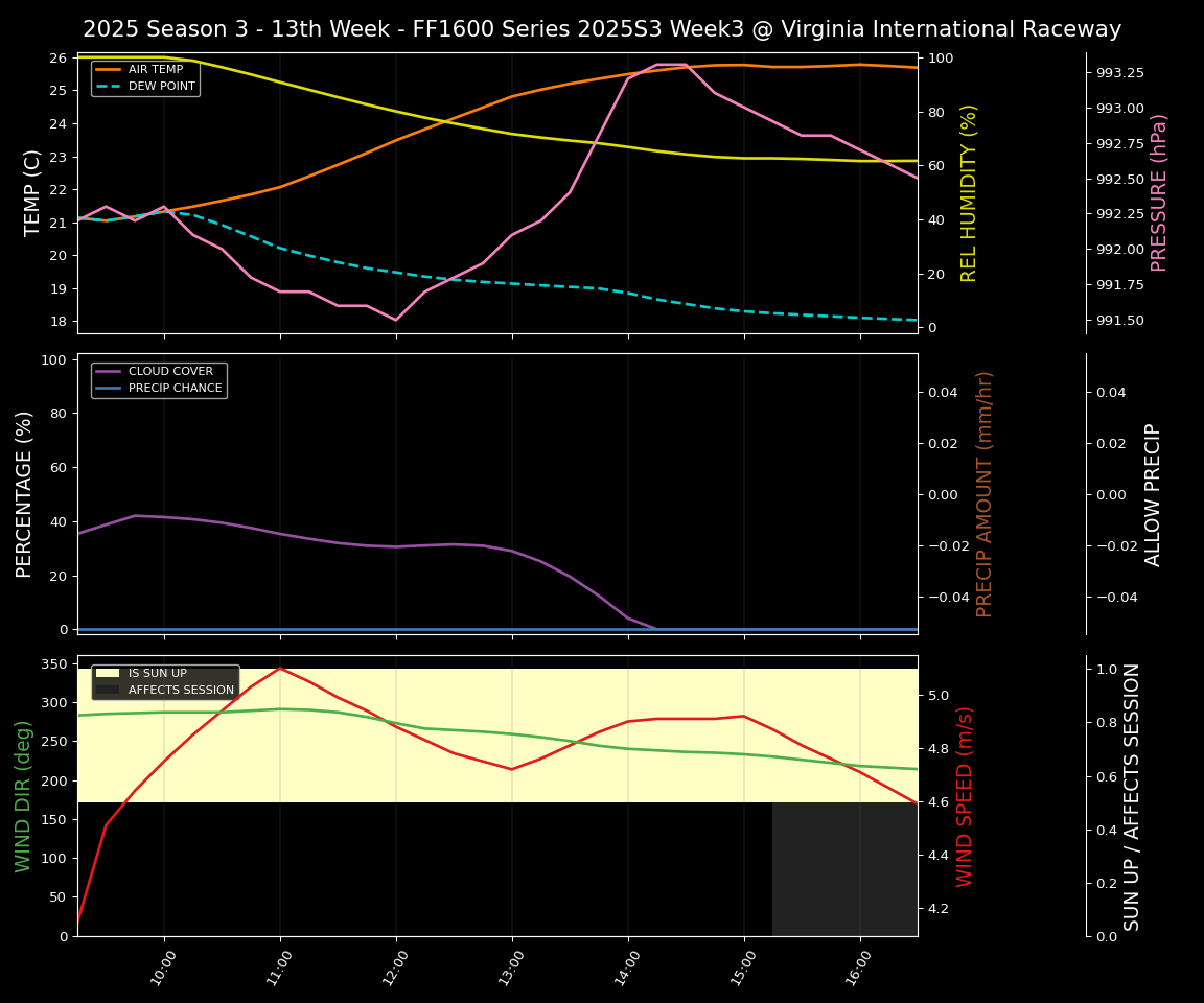 Forecast 2025S3-5865-2 file 