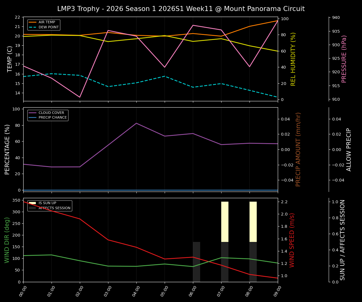 Forecast 2026S1-5912-10 file 