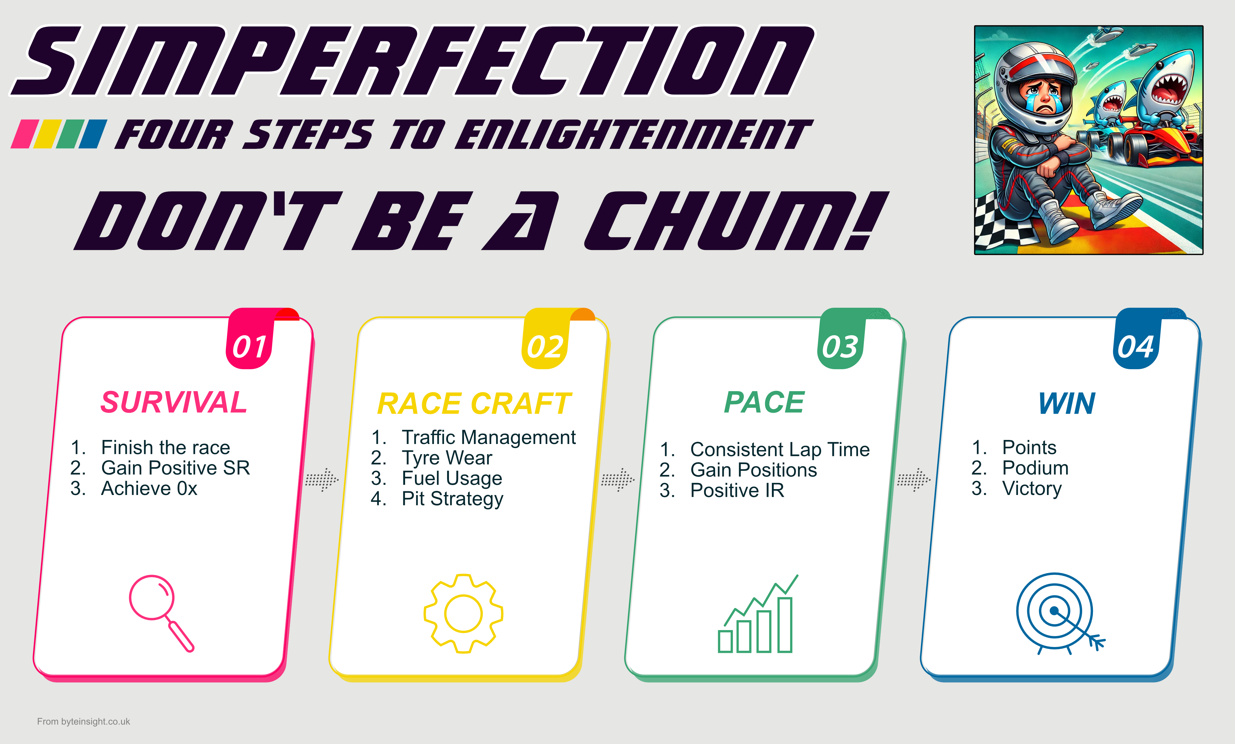 infographic showing the four steps to sim-perfection