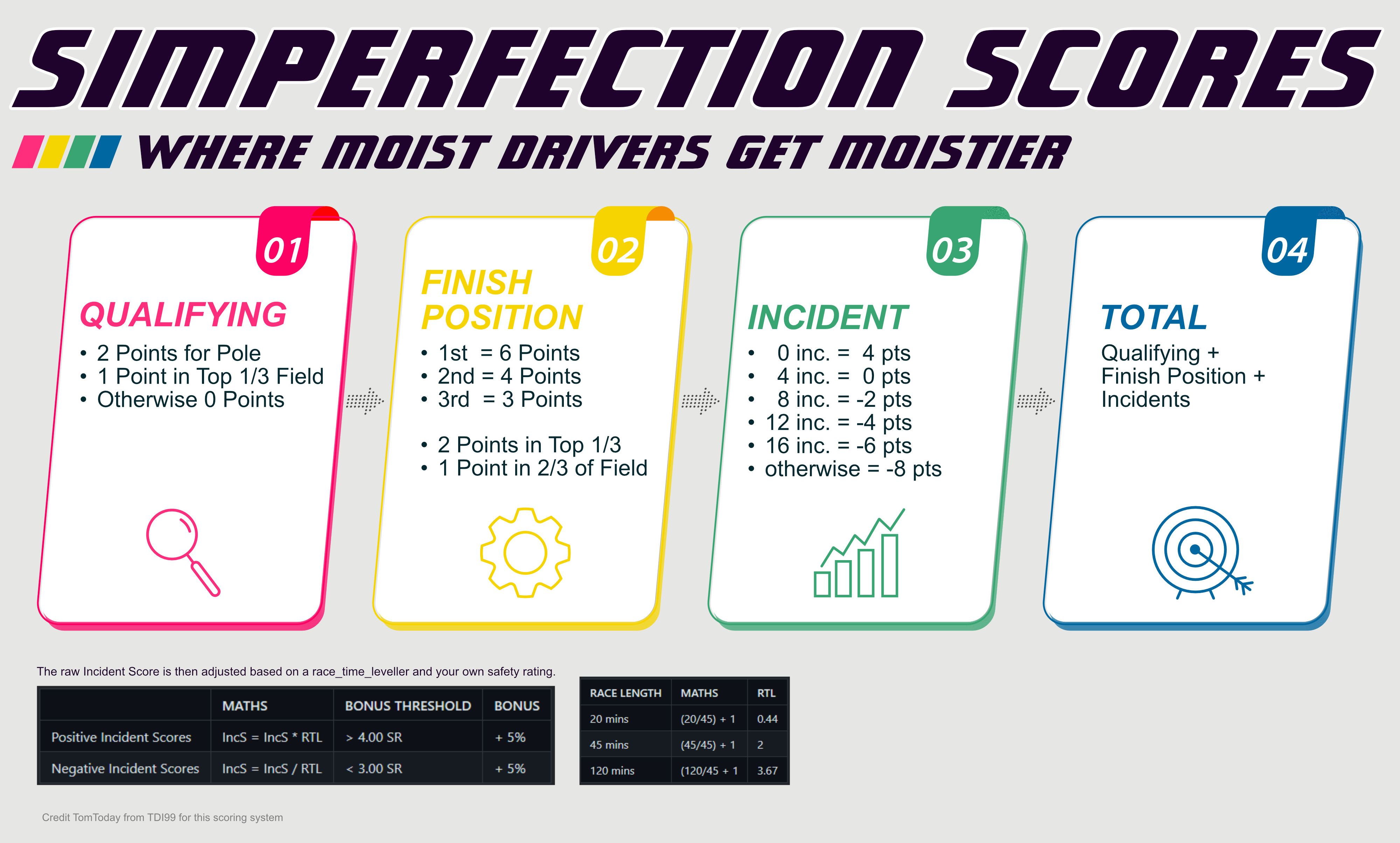 infographic showing the scoring system